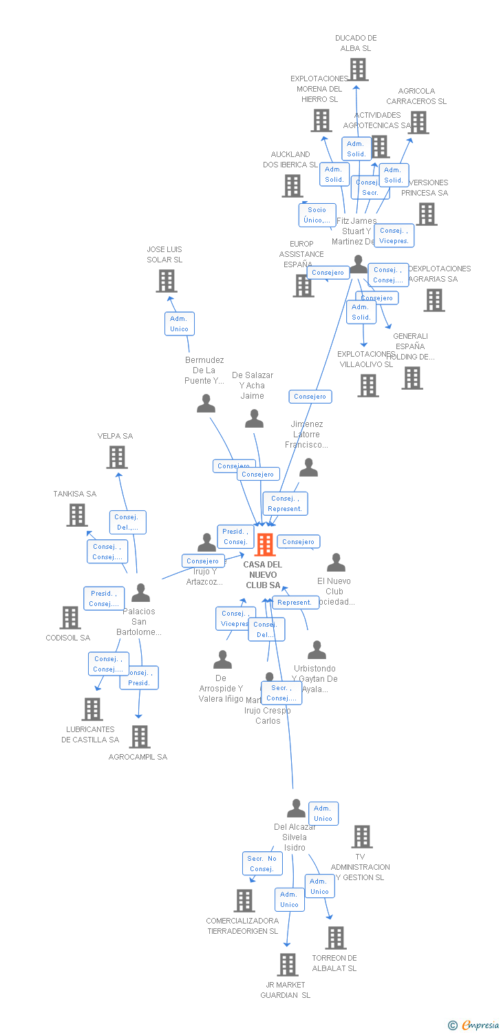 Vinculaciones societarias de CASA DEL NUEVO CLUB SA