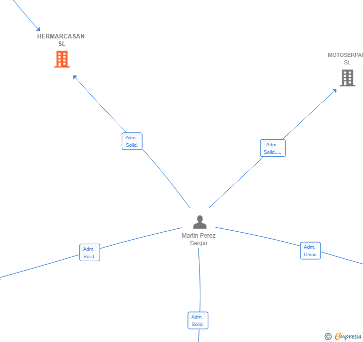 Vinculaciones societarias de HERMARCASAN SL
