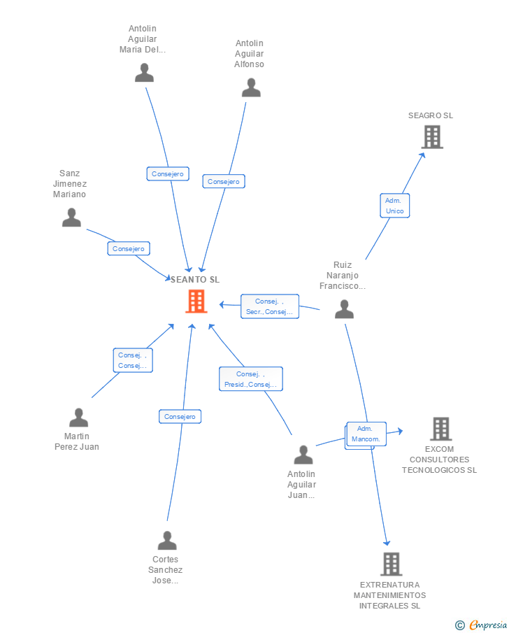 Vinculaciones societarias de SEANTO SL