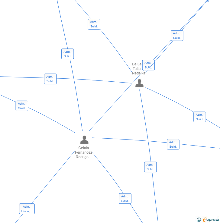 Vinculaciones societarias de URTELIA MALAGA SL