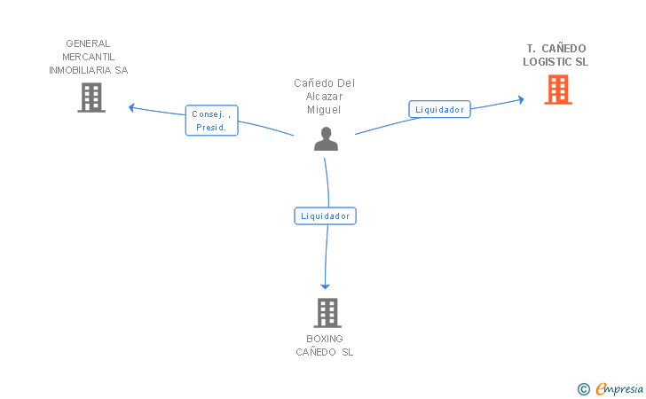 Vinculaciones societarias de T. CAÑEDO LOGISTIC SL