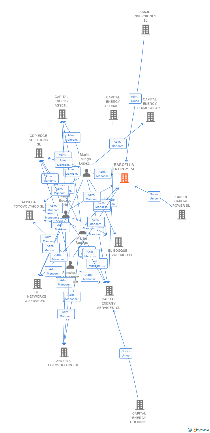 Vinculaciones societarias de BARCELLA ENERGY SL