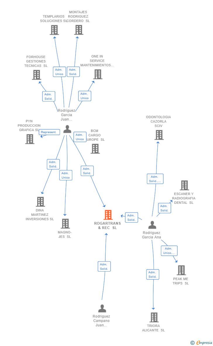 Vinculaciones societarias de ROGARTRANS & REC SL