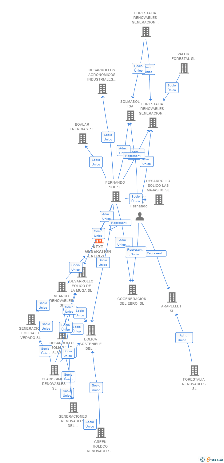 Vinculaciones societarias de NEXT GENERATION ENERGY BERILIO SL