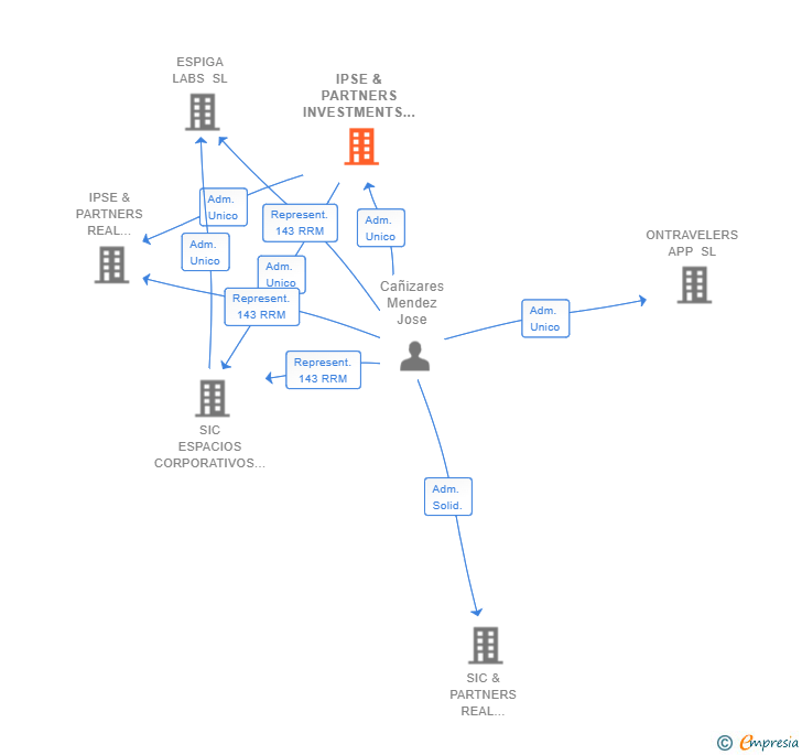 Vinculaciones societarias de IPSE & PARTNERS INVESTMENTS SL