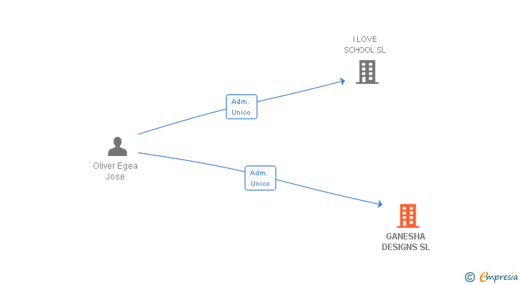 Vinculaciones societarias de GANESHA DESIGNS SL