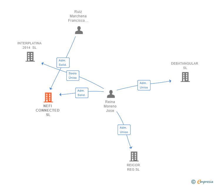 Vinculaciones societarias de NEFI CONNECTED SL