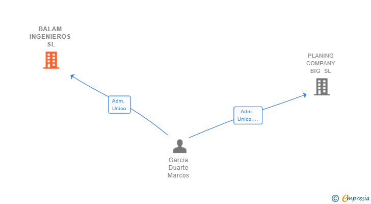 Vinculaciones societarias de BALAM INGENIEROS SL