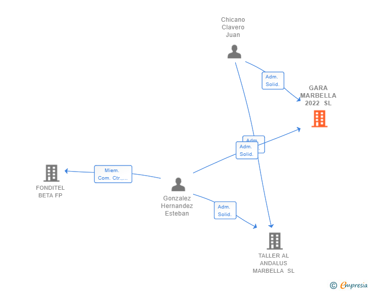 Vinculaciones societarias de GARA MARBELLA 2022 SL