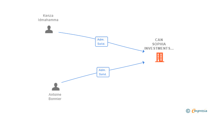 Vinculaciones societarias de CAN SOPHIA INVESTMENTS SL