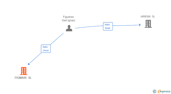 Vinculaciones societarias de FIGMAIR SL