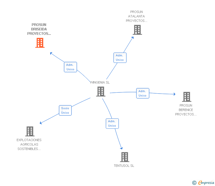 Vinculaciones societarias de PROSUN BRISEIDA PROYECTOS SOLARES SL