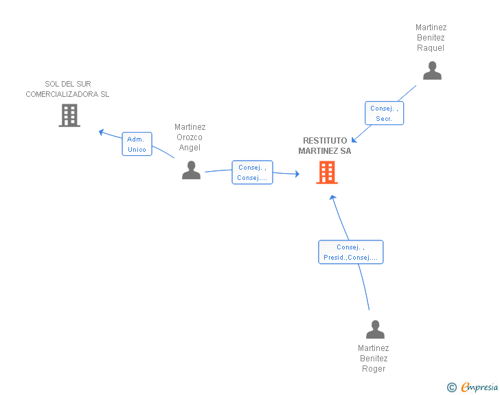 Vinculaciones societarias de RESTITUTO MARTINEZ SA