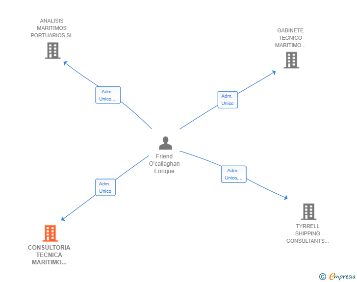 Vinculaciones societarias de CONSULTORIA TECNICA MARITIMO PORTUARIA SL