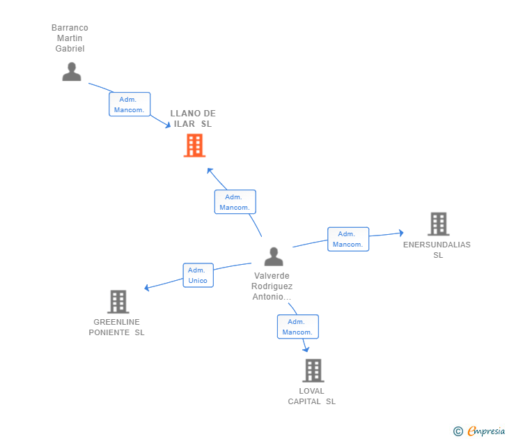 Vinculaciones societarias de LLANO DE ILAR SL