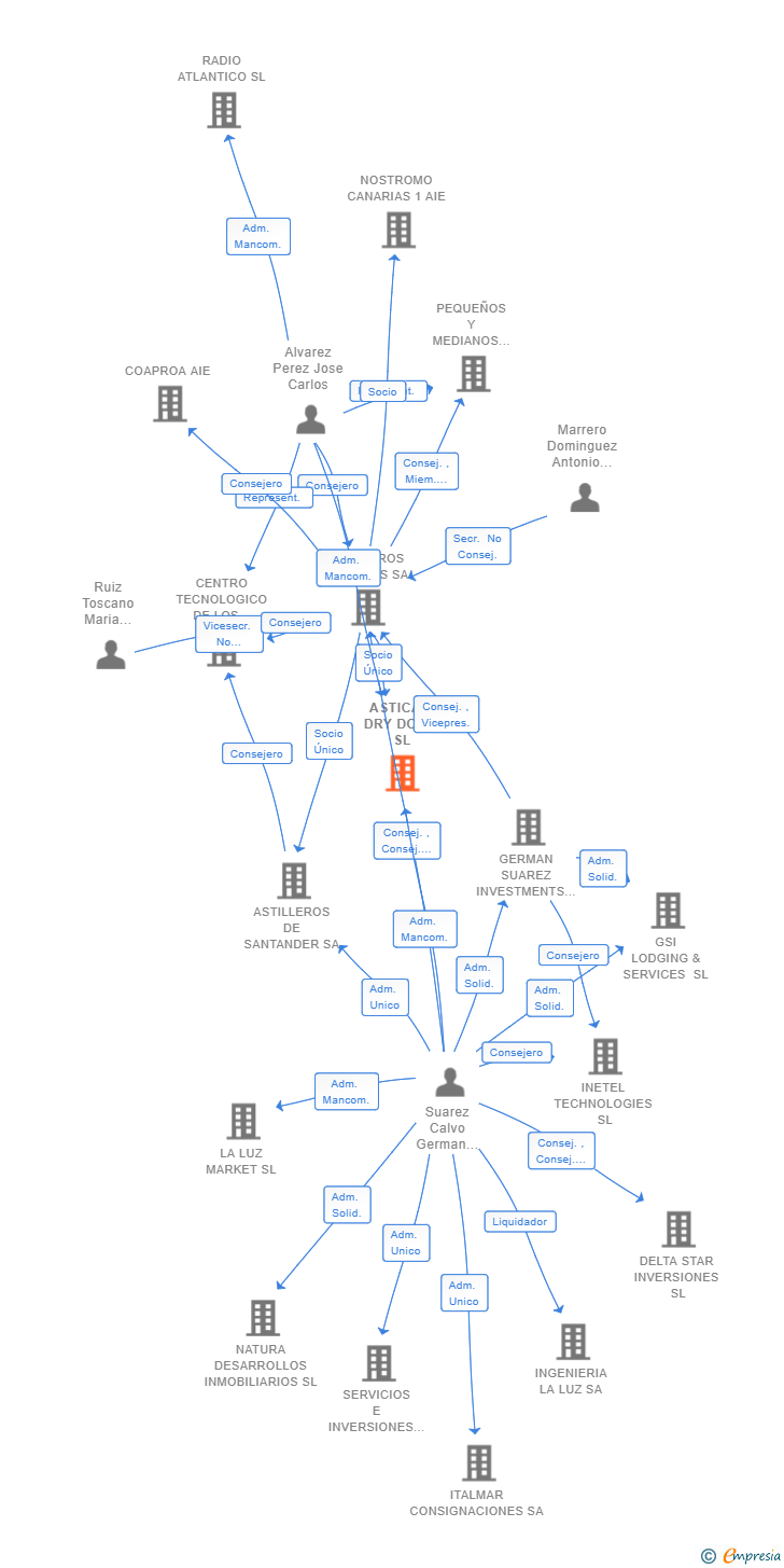 Vinculaciones societarias de ASTICAN DRY DOCK SL