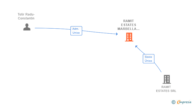 Vinculaciones societarias de RAMIT ESTATES MARBELLA SL