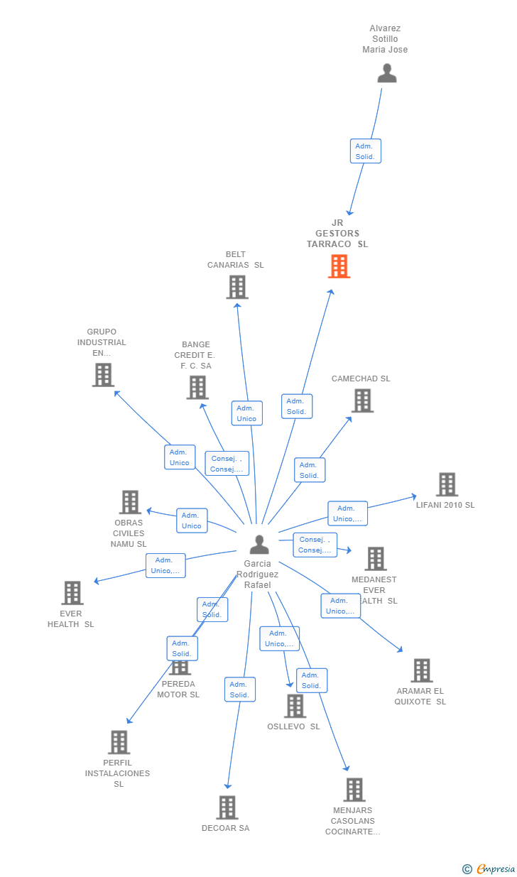 Vinculaciones societarias de JR GESTORS TARRACO SL