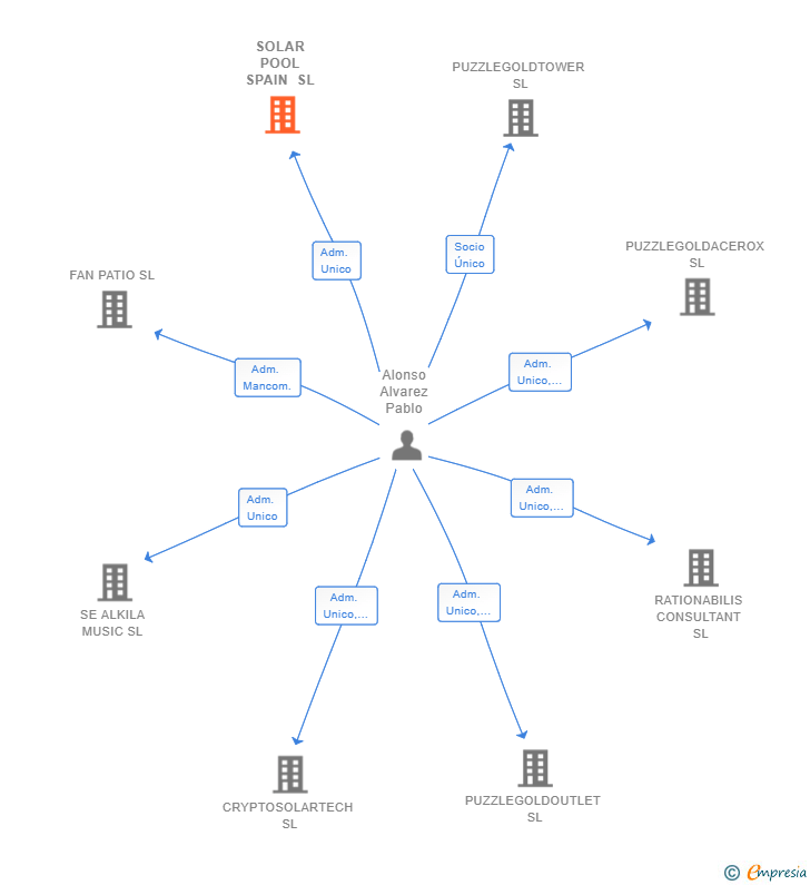 Vinculaciones societarias de SOLAR POOL SPAIN SL