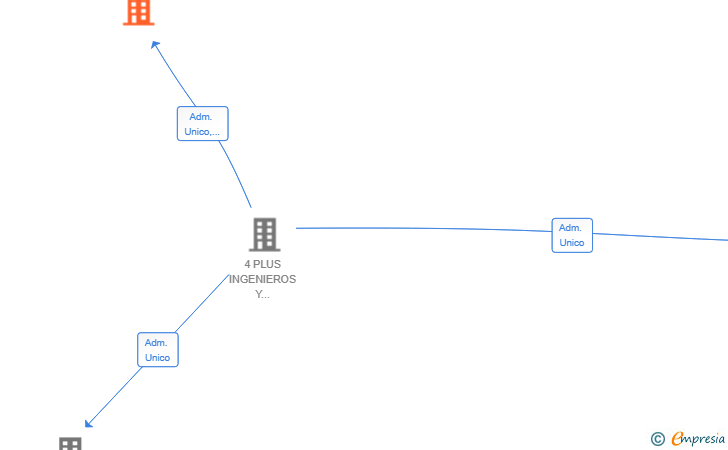Vinculaciones societarias de 4 PROYECTOS LEGALIZACION USO SUPERVISION INGENIERIA SL