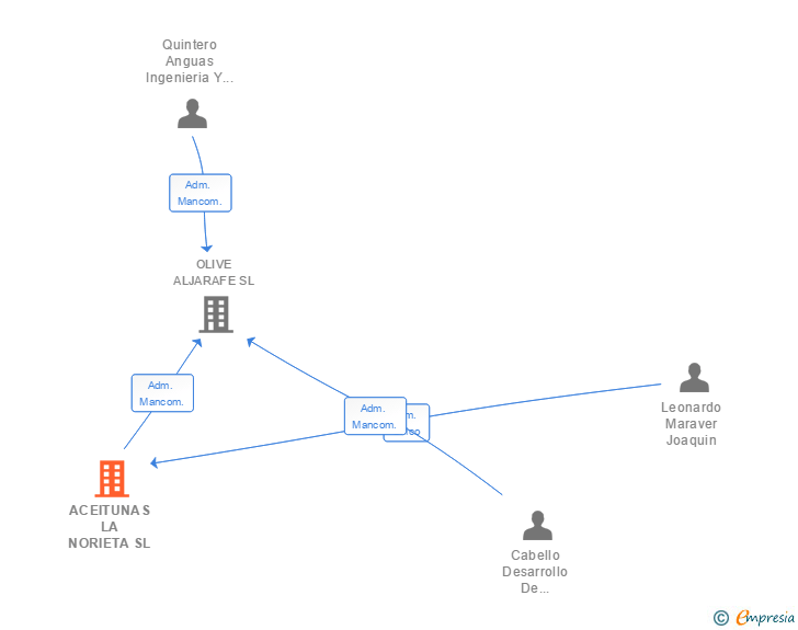 Vinculaciones societarias de ACEITUNAS LA NORIETA SL