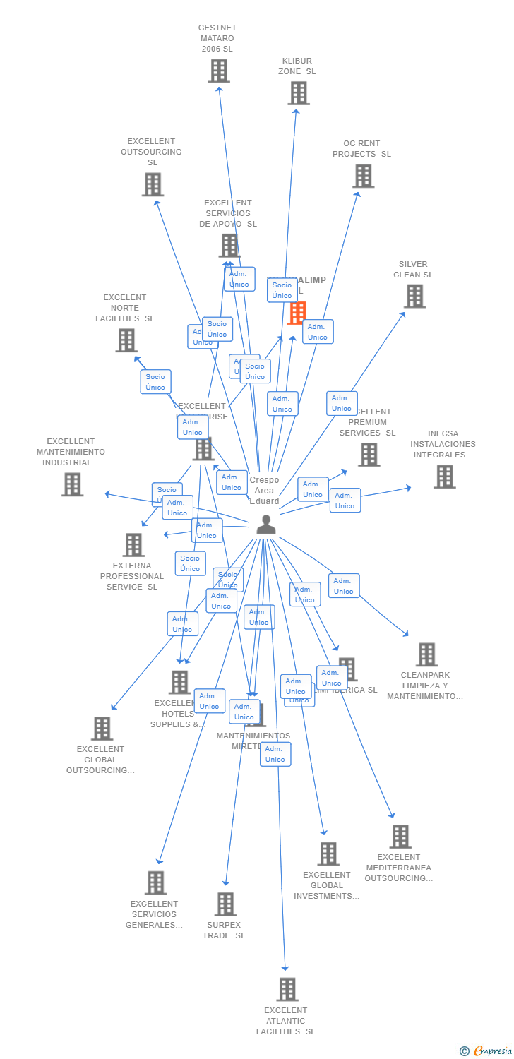 Vinculaciones societarias de IBERICALIMP SL