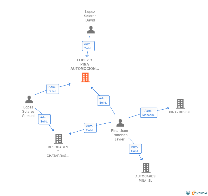 Vinculaciones societarias de LOPEZ Y PINA AUTOMOCION SL