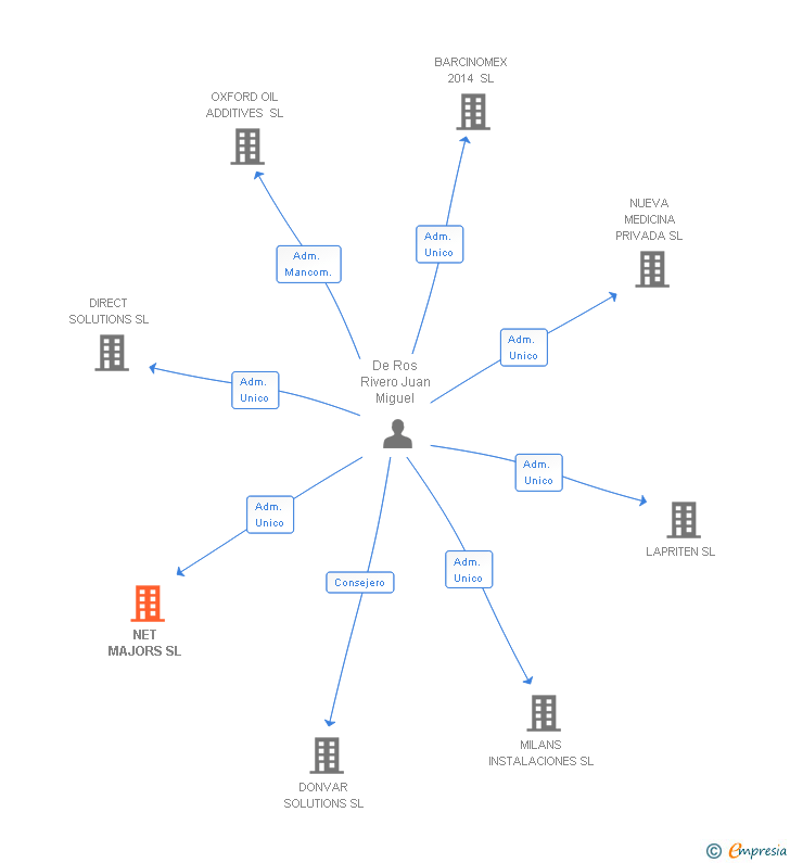 Vinculaciones societarias de NET MAJORS SL