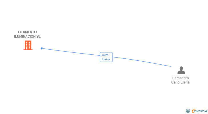Vinculaciones societarias de FILAMENTO ILUMINACION SL