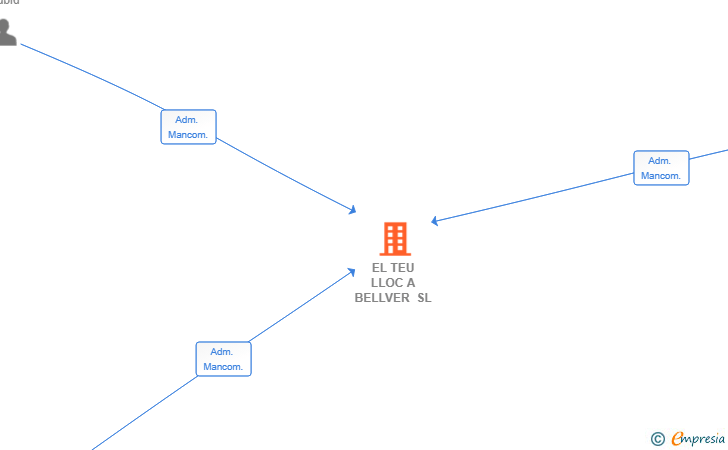 Vinculaciones societarias de EL TEU LLOC A BELLVER SL