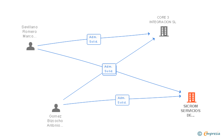 Vinculaciones societarias de SICROM SERVICIOS DE SISTEMAS Y COMUNICACIONES SL
