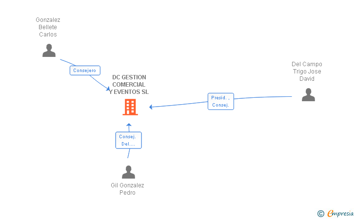 Vinculaciones societarias de DC GESTION COMERCIAL Y EVENTOS SL