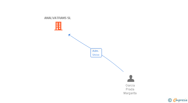 Vinculaciones societarias de ANALVATRANS SL