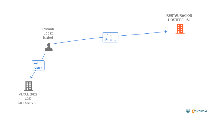 Vinculaciones societarias de RESTAURACION HOSTEBEL SL