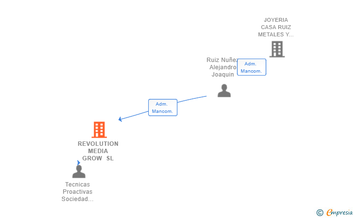 Vinculaciones societarias de REVOLUTION MEDIA GROW SL