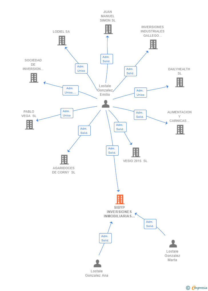 Vinculaciones societarias de SIBYP INVERSIONES INMOBILIARIAS SL