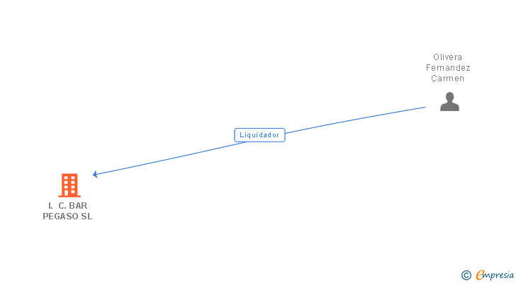 Vinculaciones societarias de I. C. BAR PEGASO SL