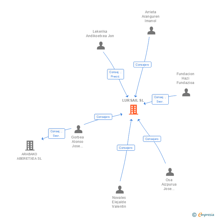 Vinculaciones societarias de LURSAIL SL