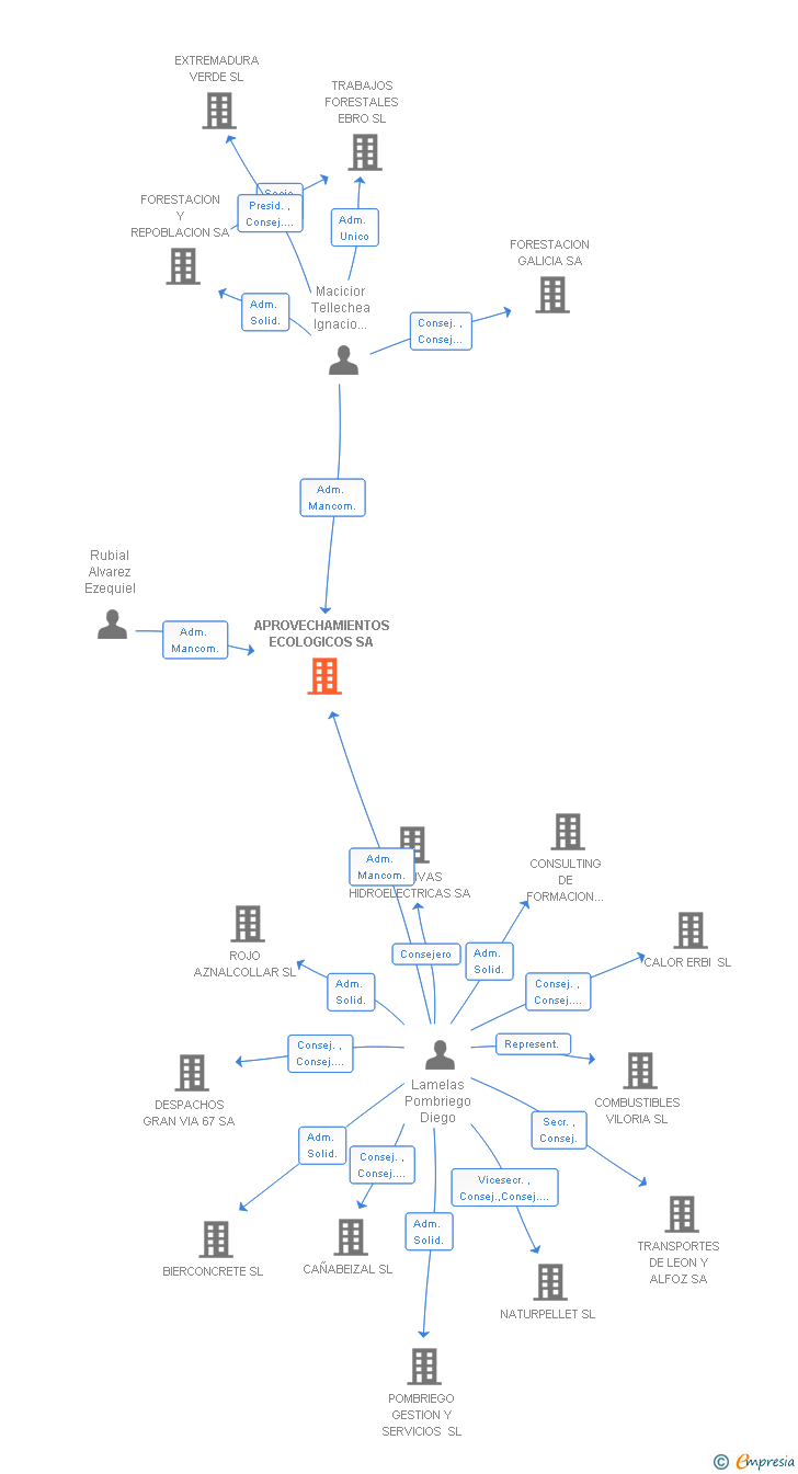 Vinculaciones societarias de APROVECHAMIENTOS ECOLOGICOS SA