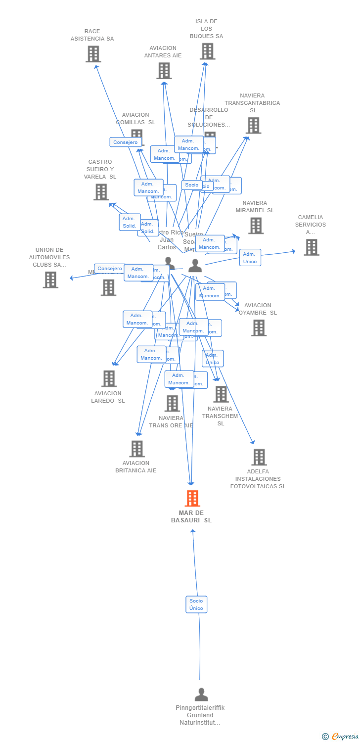 Vinculaciones societarias de MAR DE BASAURI SL (EXTINGUIDA)