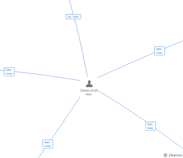 Vinculaciones societarias de SANTAMAÑA SL