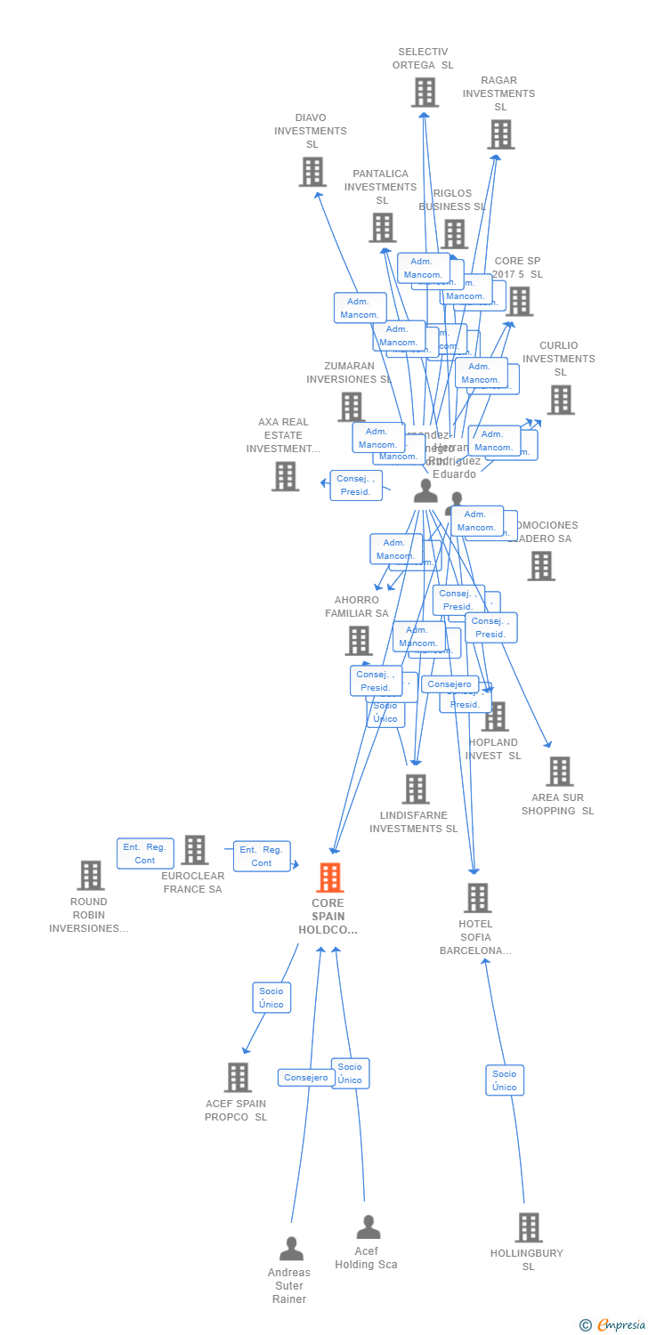 Vinculaciones societarias de CORE SPAIN HOLDCO SOCIMI SA
