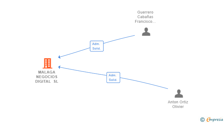 Vinculaciones societarias de MALAGA NEGOCIOS DIGITAL SL