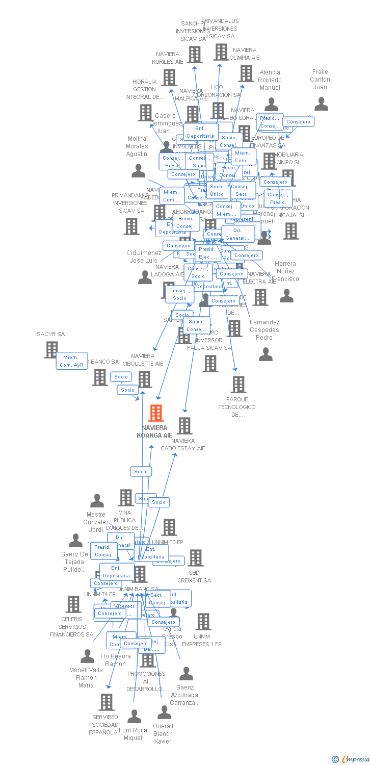 Vinculaciones societarias de NAVIERA KOANGA AIE
