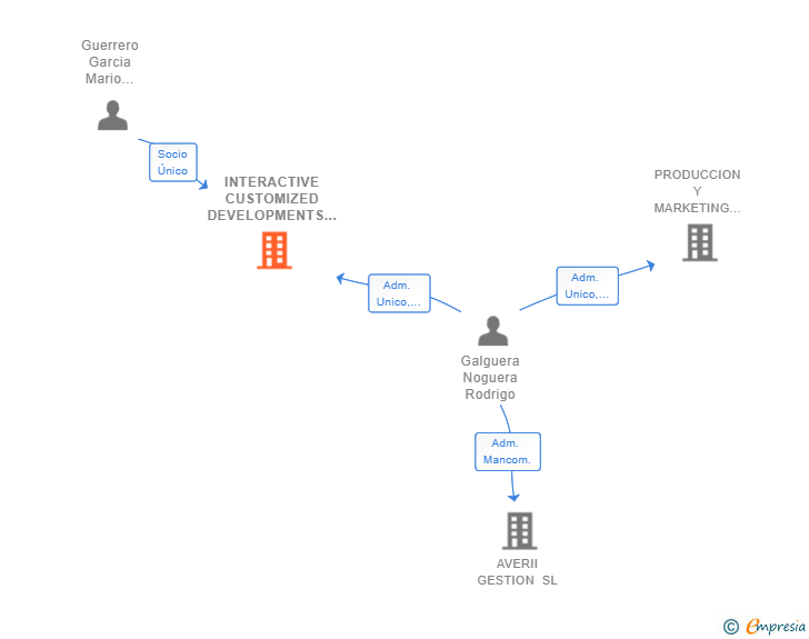Vinculaciones societarias de INTERACTIVE CUSTOMIZED DEVELOPMENTS SL
