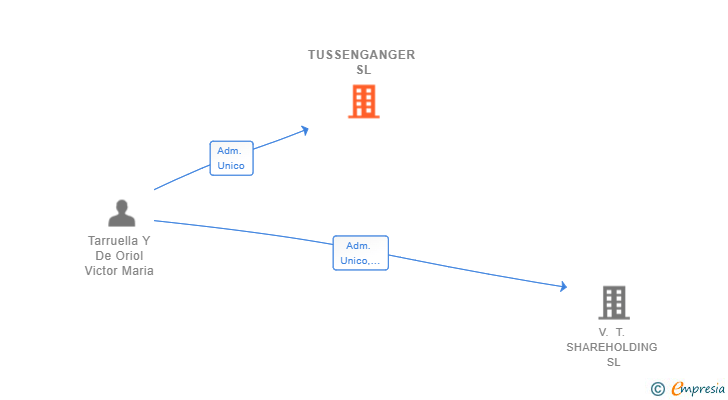 Vinculaciones societarias de TUSSENGANGER SL (EXTINGUIDA)