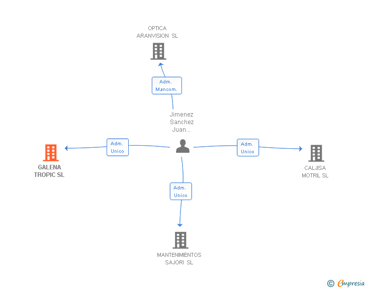 Vinculaciones societarias de GALENA TROPIC SL