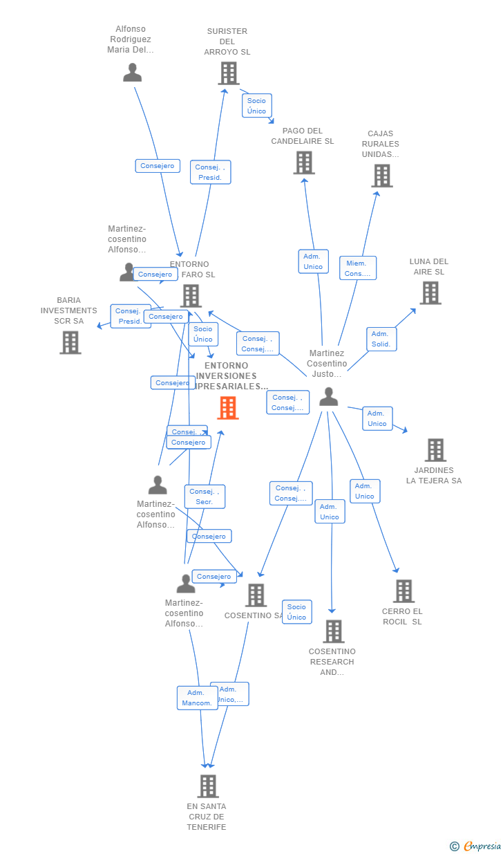 Vinculaciones societarias de ENTORNO INVERSIONES EMPRESARIALES SL