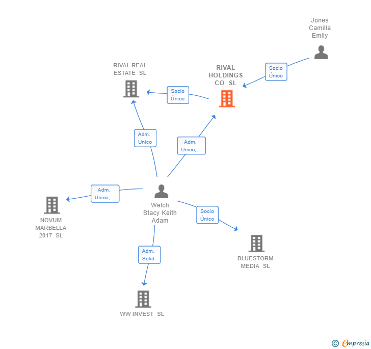 Vinculaciones societarias de RIVAL HOLDINGS CO SL