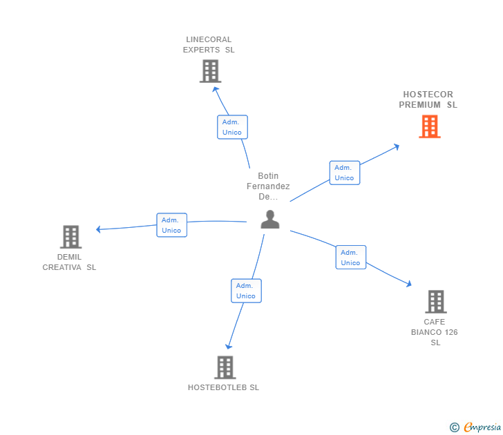Vinculaciones societarias de HOSTECOR PREMIUM SL